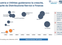 Industria e Utilities guideranno la crescita, seguite da Distribuzione/Servizi e Finanza - Fonte: Anitec-Assinform