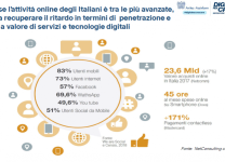 Anche se l’attività online degli Italiani è tra le più avanzate, resta da recuperare il ritardo in termini di penetrazione e utilizzo a valore di servizi e tecnologie digitali - Fonte: Anitec-Assinform