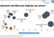 Andamento del Mercato Digitale nei settori - Fonte: Anitec-Assinform / NetConsulting cube, Marzo 2019