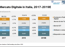 Il Mercato Digitale in Italia, 2017-2019E - Fonte: Anitec-Assinform / NetConsulting cube, Marzo 2019