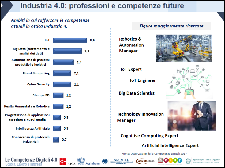 Industria 4.0 - professioni e competenze future