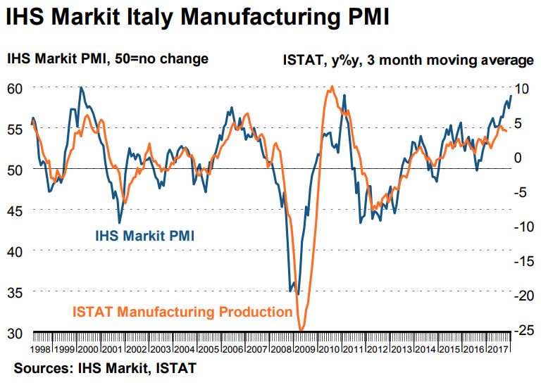 IHS Markit Italy Manufacturing PMI