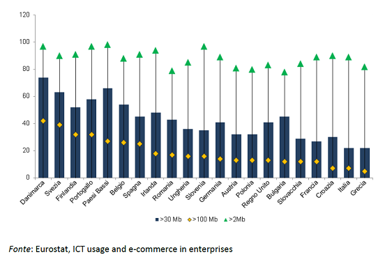 Utilizzo della banda larga e ultra-larga nelle imprese. Anno 2017 (percentuali di imprese)