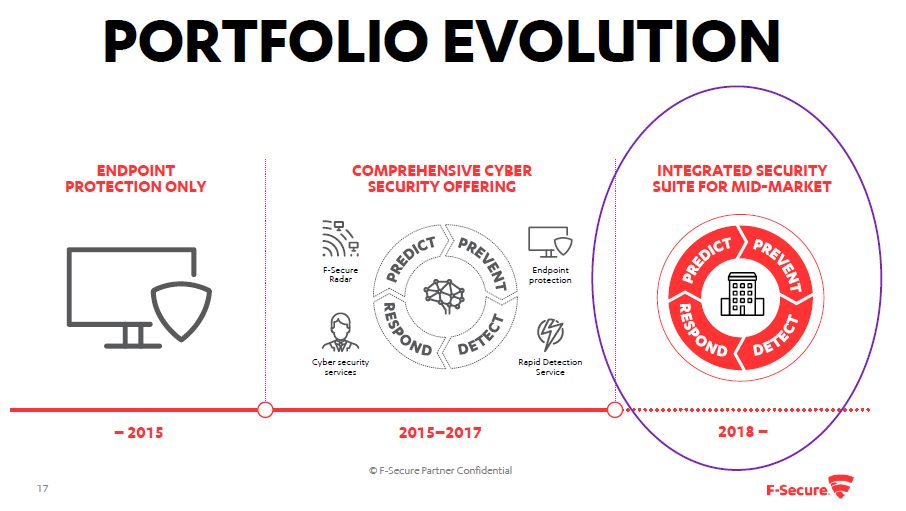 F-Secure portfolio evolution