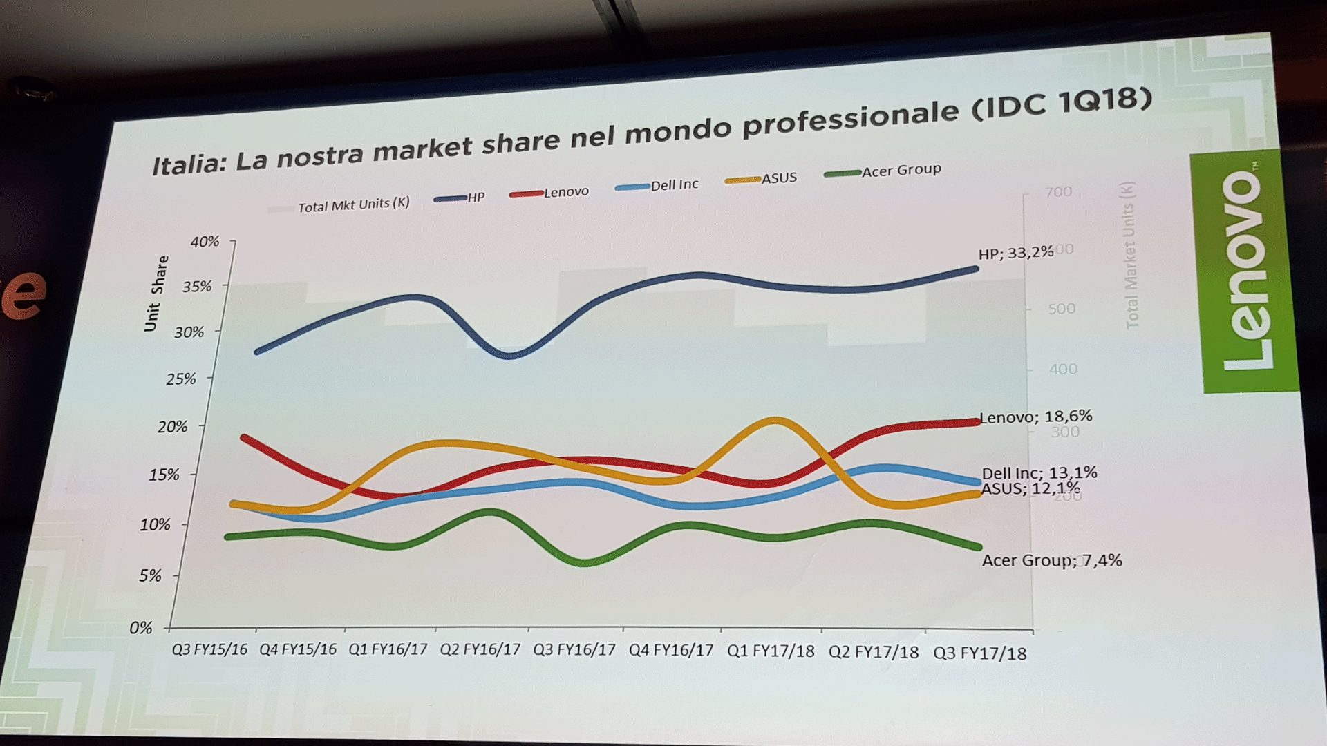 Kick-off Lenovo 2018 - Italia: La market share di Lenovo nel mondo professionale (IDC 1Q18)