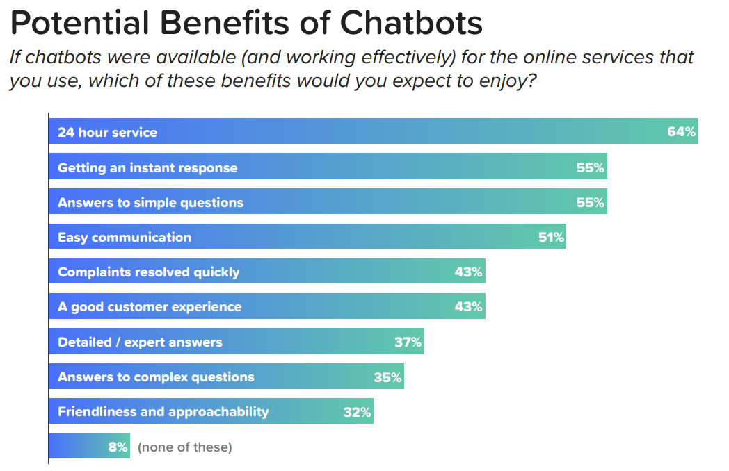 Fonte: 2018 State of Chatbots Report