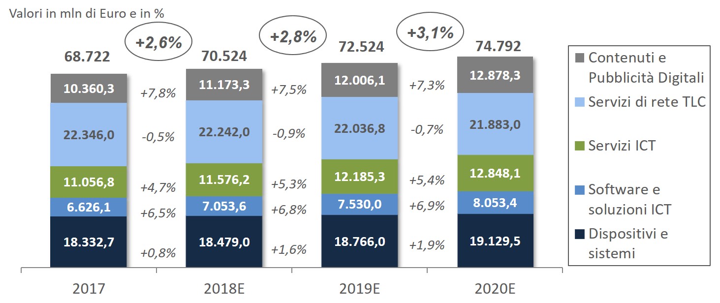 Il Mercato Digitale in Italia, 2017-2020E - Fonte: Anitec-Assinform / NetConsulting cube, Marzo 2018