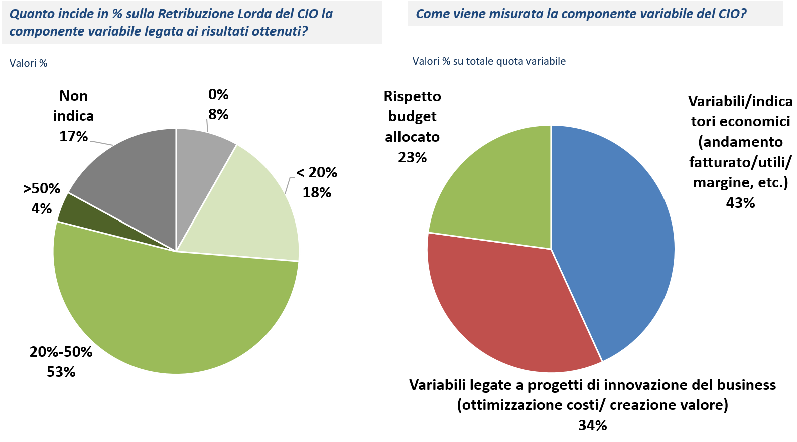 Fisso e variabile nella retribuzione del CIO - Fonte: NetConsulting cube, CIO Survey 2018