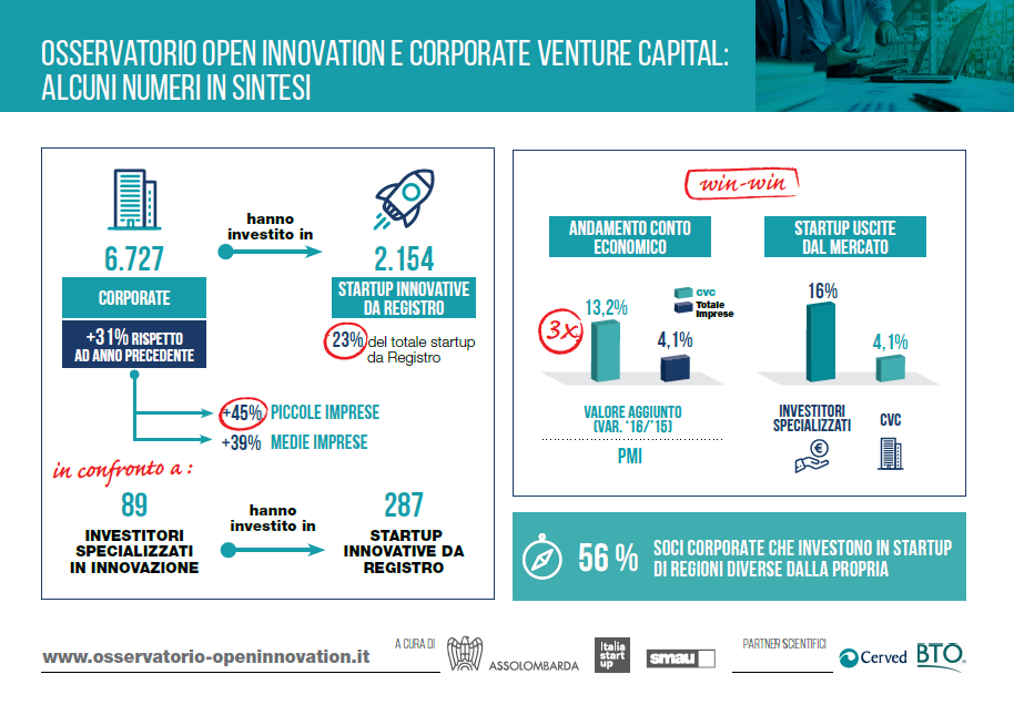 Osservatorio Open Innovation e Corporate Venture Capital: alcuni numeri in sintesi