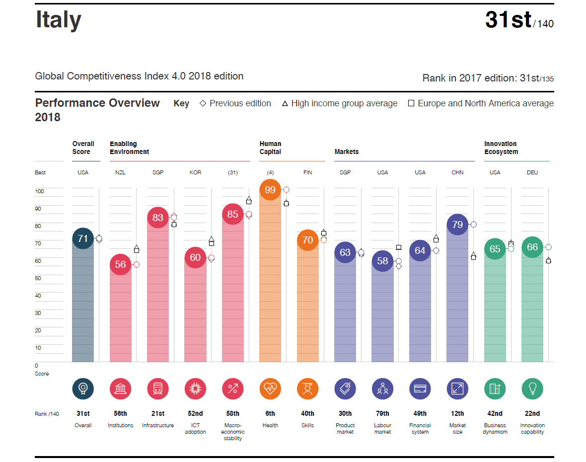 Italy Global Competitiveness Index 4.0 2018 edition - Fonte: The Global Competitiveness Report 2018