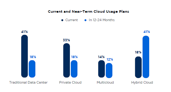 Report Nutanix - Piani di utilizzo del cloud attuali e di breve periodo