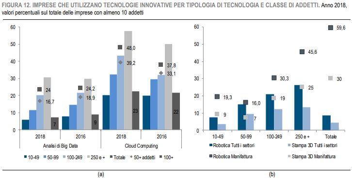 Imprese che utilizzano tecnologie innovative per tipologia di tecnologia e classe di addetti - Fonte Istat