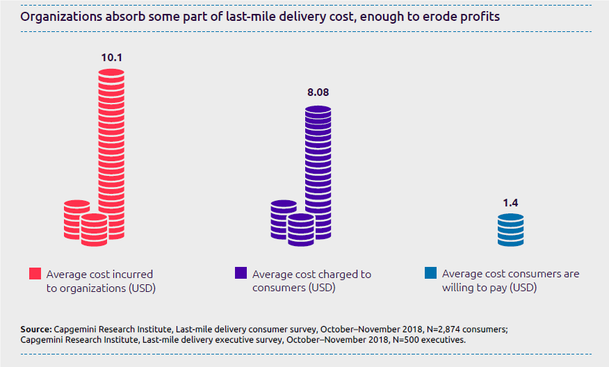 Capgemini Last Mile Delivery Cost