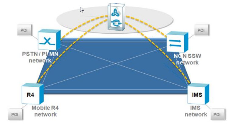 i-RPS e relative interconnessioni in uno scenario convergente