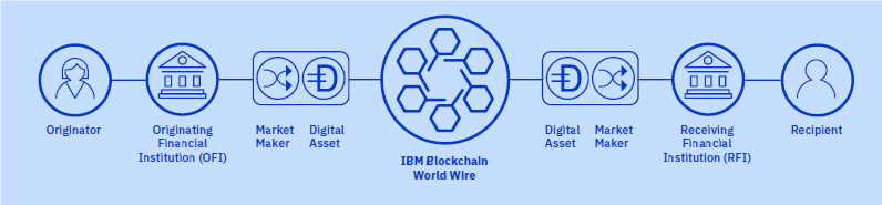IBM World Wire