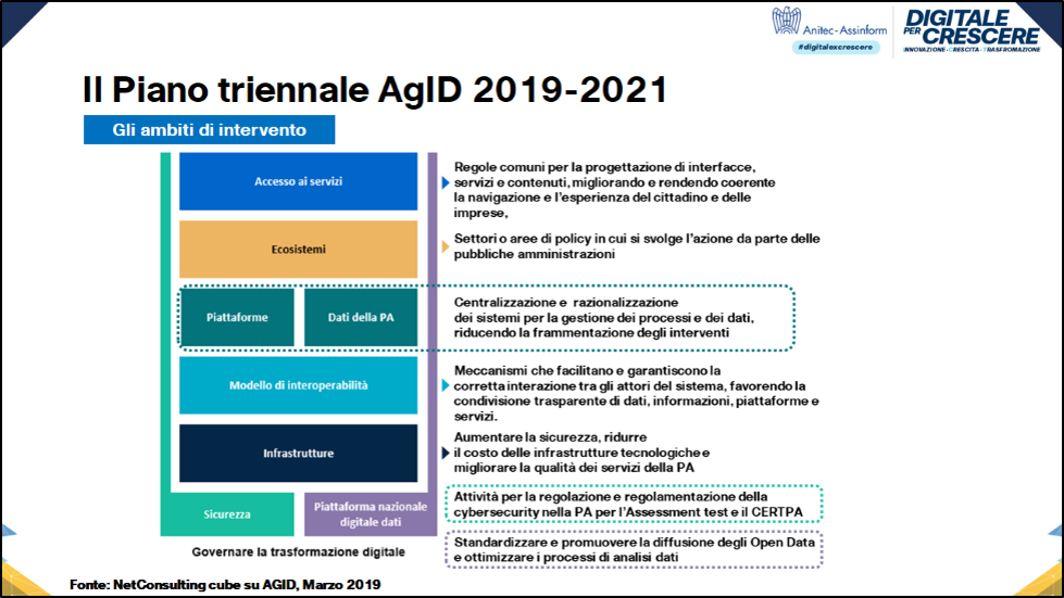 Il Piano triennale AgID 2019-2021 - Fonte: NetConsulting cube su AGID, Marzo 2019