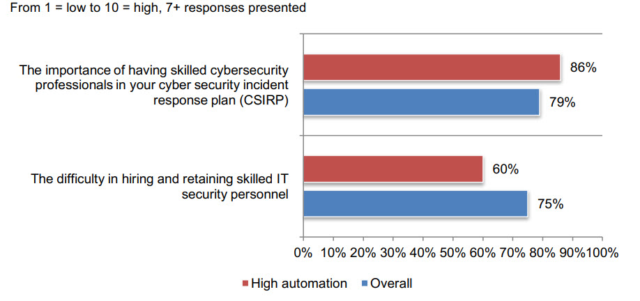 The Cyber Resilient Organization - Importanza delle competence e difficoltà a reperirle