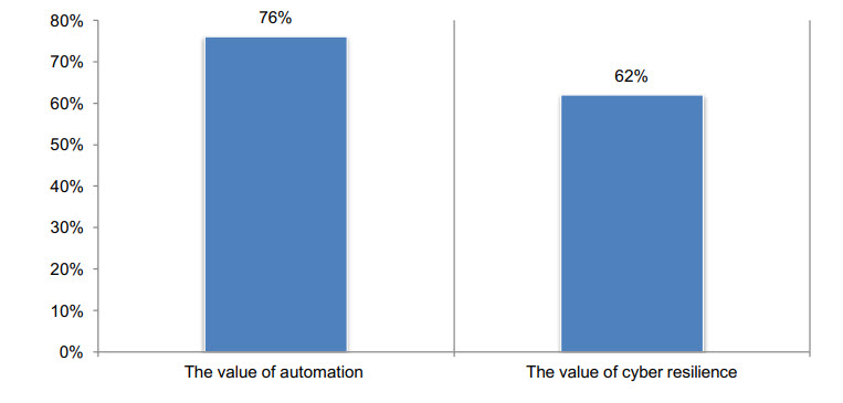 Il valore dell'automazione cyber-resilienza in azienda