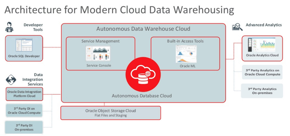 Oracle autonomous database что это