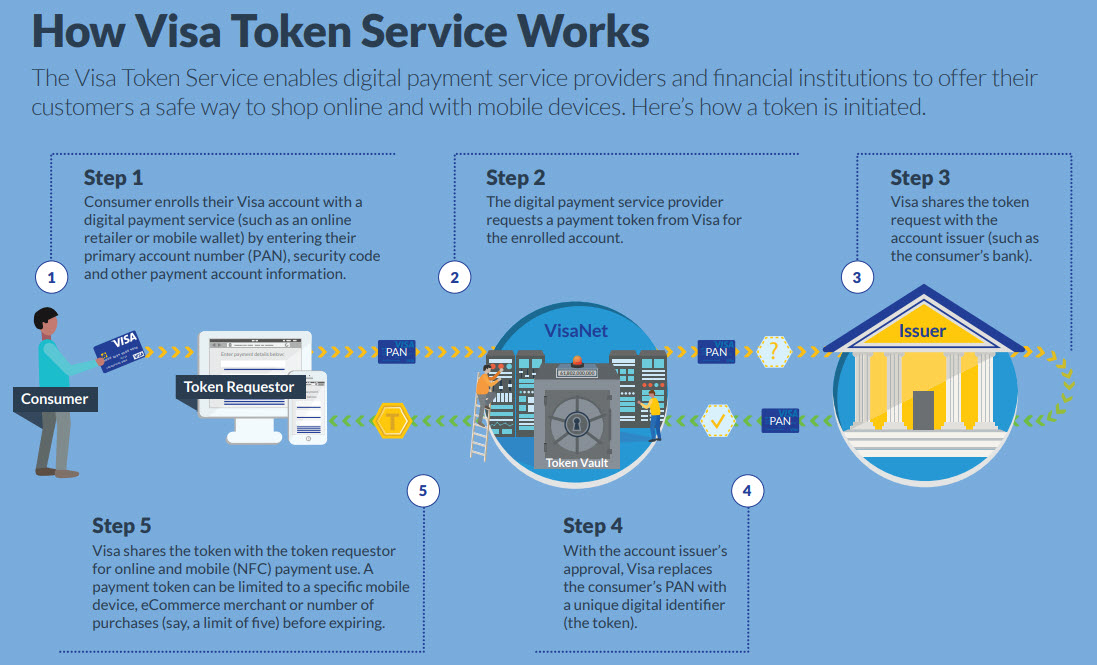 Visa parla espressamente di Tokenization - Ecco come funziona il servizio Visa Token