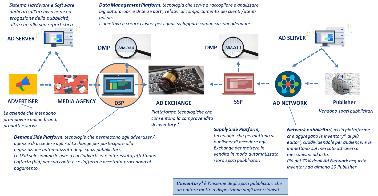 Programmatic, il ruolo chiave delle piattaforme Dsp » inno3