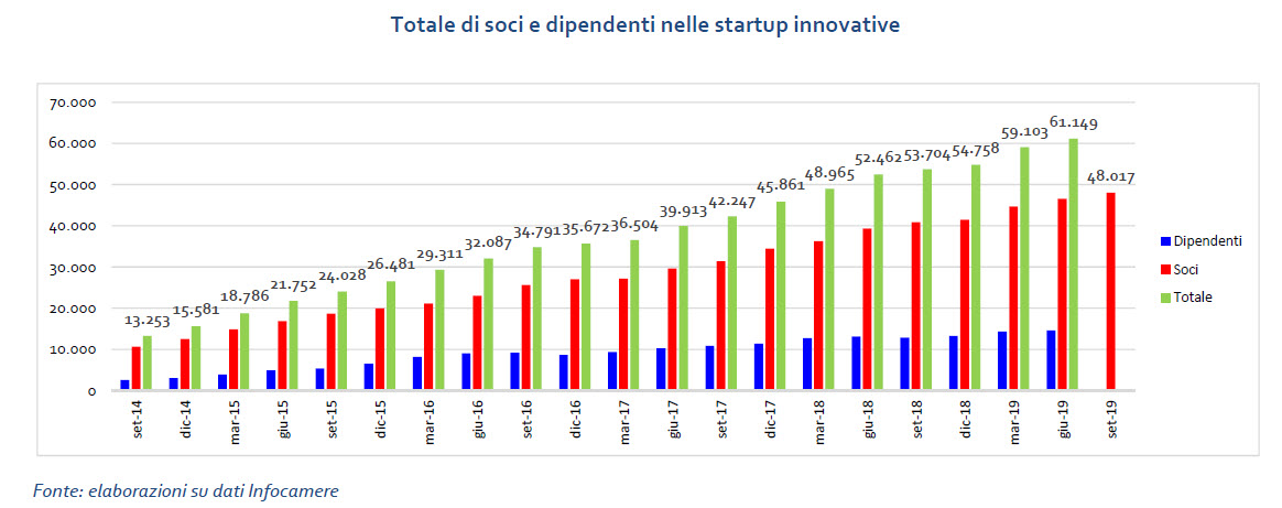 Startup Innovative - Soci e dipendenti nel rapporto Infocamere