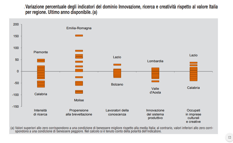 Fonte - Istat Rapporto Bes 2019