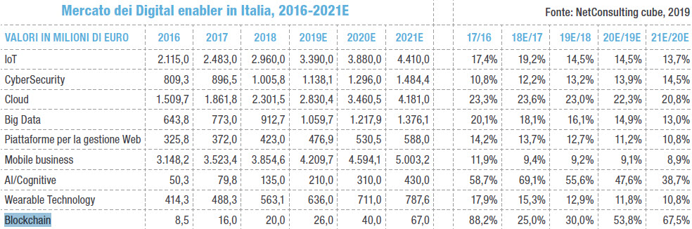 Il mercato dei digital enabler in Italia (Fonte: NetConsulting cube)