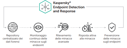 Kaspersky Endpoint Detection and Response