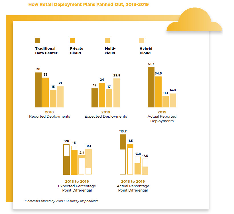 Nutanix Enterprise Cloud Index (Retail) - Le specificità cloud del settore Retail