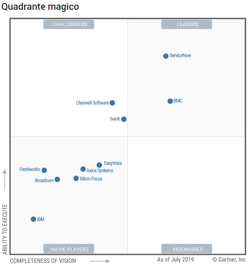 Gartner Quadrante Magico ServiceNow