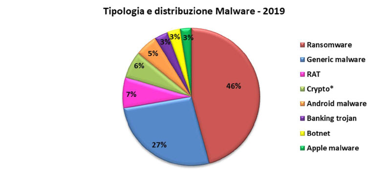 Rapporto Clusit 202 - Tipologia e distribuzione malware