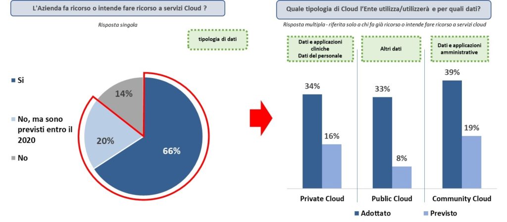 Utilizzo servizi cloud