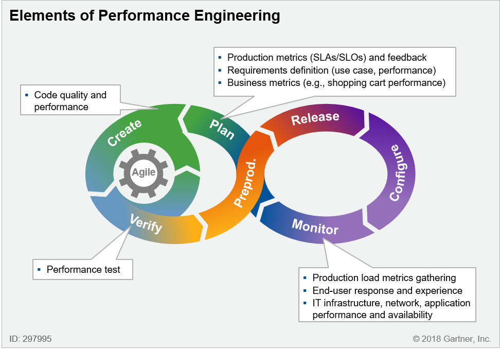 Elements of Performance Engineering (Fonte: Gartner)