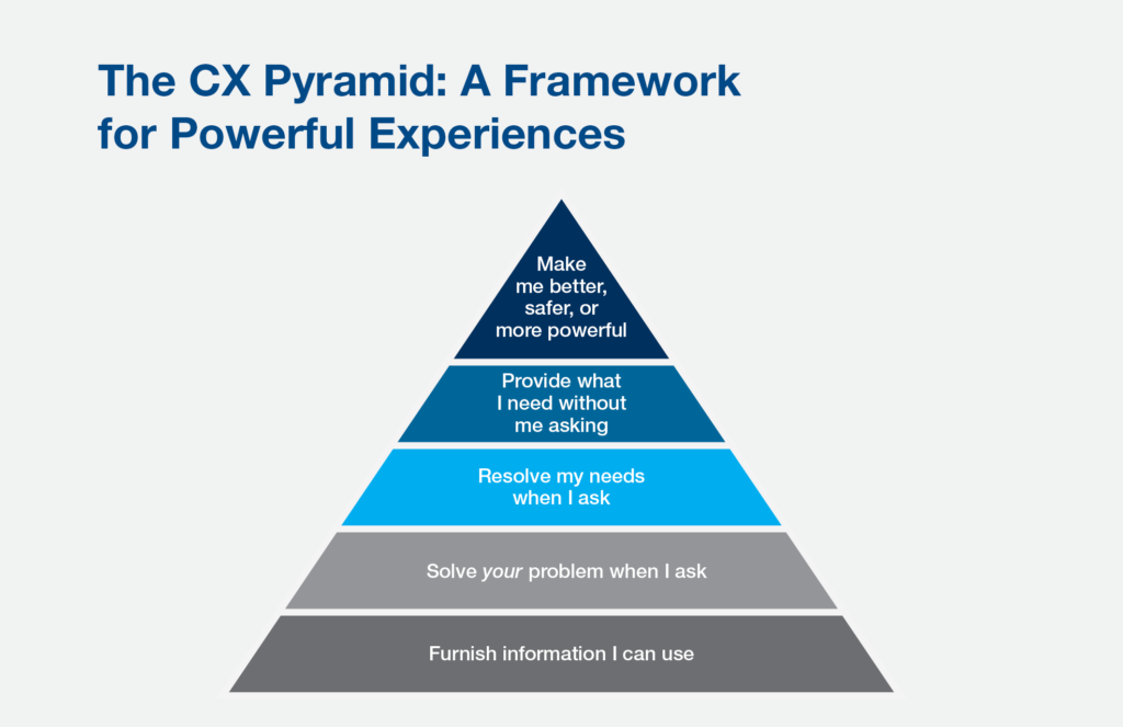 Gartner CX Framework