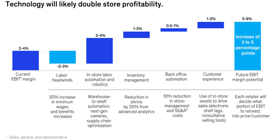 McKinsey - La tecnologia raddoppierà la profittabilità dei negozi