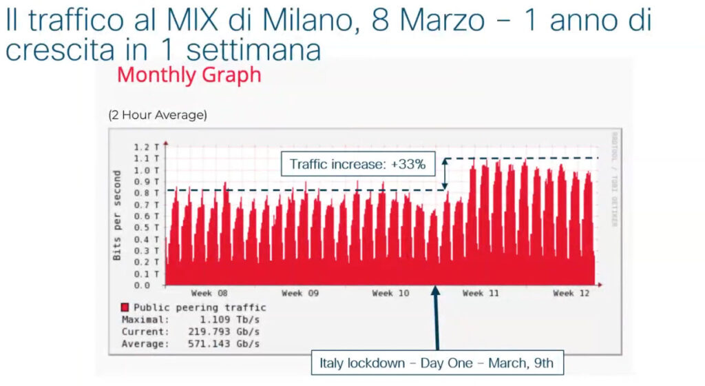 Traffico Internet registrato sul nodo di interscambio di Milano (Mix)