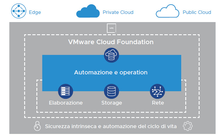 Vmware Cloud Foundation