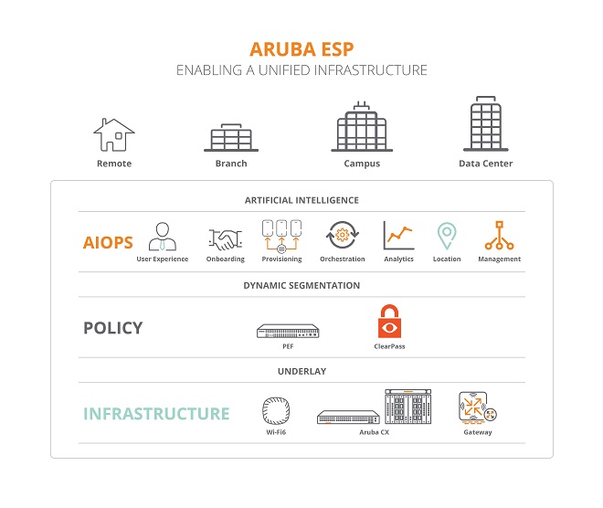 Aruba Esp - Come abilitare un'infrastruttura unificata