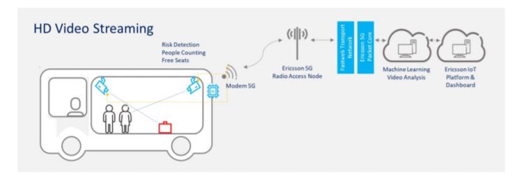 5G - HD Video Streaming all’interno della cabina del bus