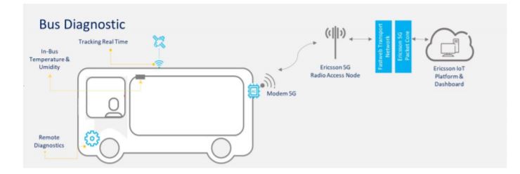 5G - Individuazione real time dei guasti e manutenzione predittiva: