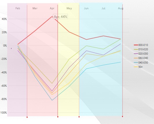 Vodafone Analytics - Distanze percorse per visitare i centri commerciali