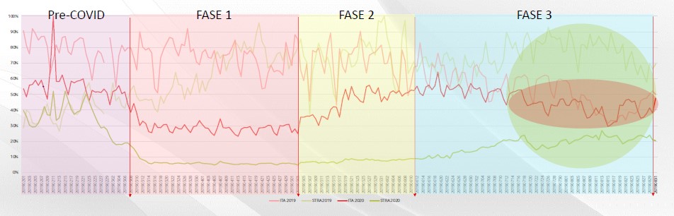 Vodafone Analytics - Durante i Weekend