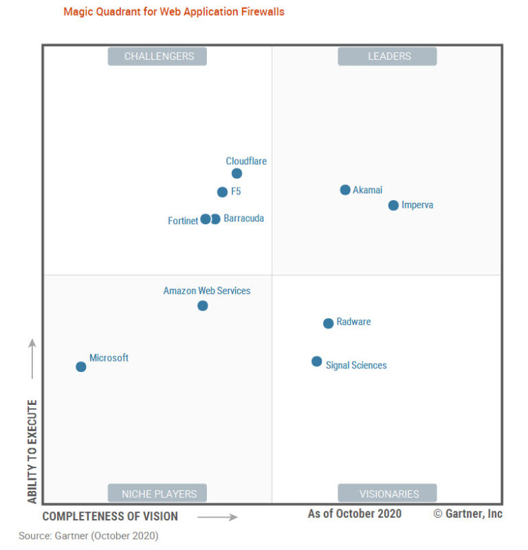 Gartner Magic Quadrant For Web Application Firewalls vrogue.co