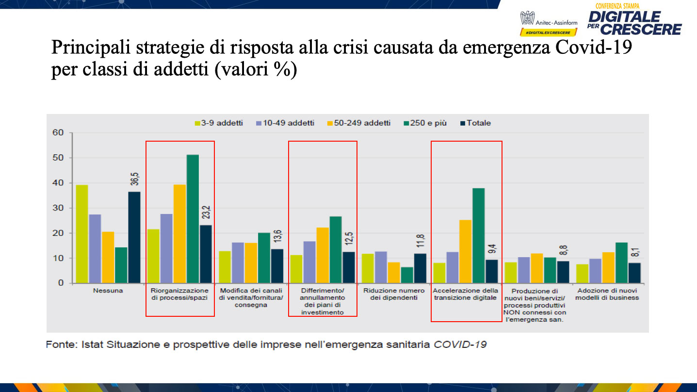 Conferenza stampa Digitale per Crescere - Principali strategie di risposta alla crisi causata da emergenza Covid-19 per classi di addetti (valori %)