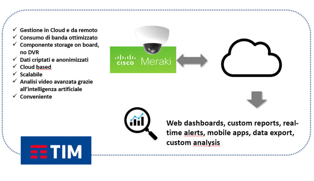 Principali componenti e caratteristiche dell’offerta TIM Check & Know (fonte: TIM Business)