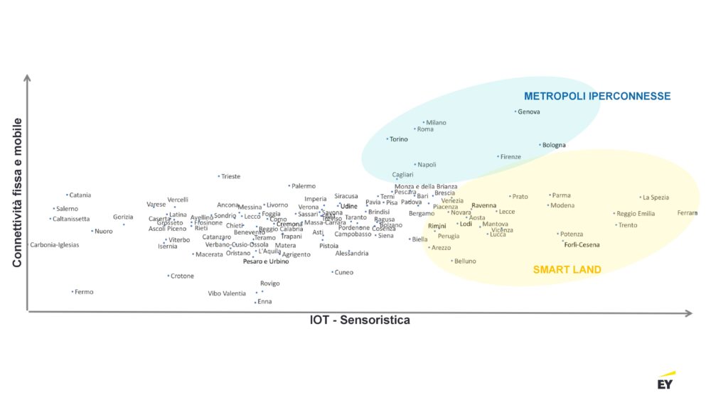 EY Digital Infrastructure Index - IoT e Sensoristica - Metropoli iperconnesse