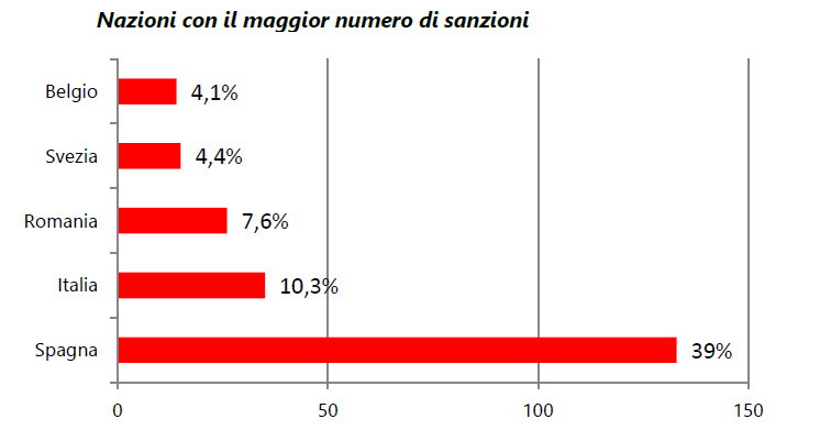 Nazioni che hanno irrogato il maggior numero di sanzioni (Fonte: Federprivacy)