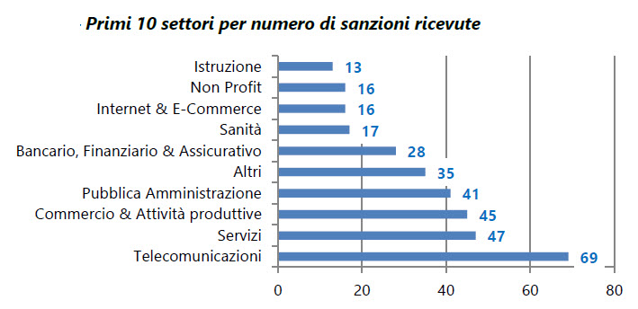 Primi dieci settori per numero di sanzioni ricevute (fonte: Federprivacy)