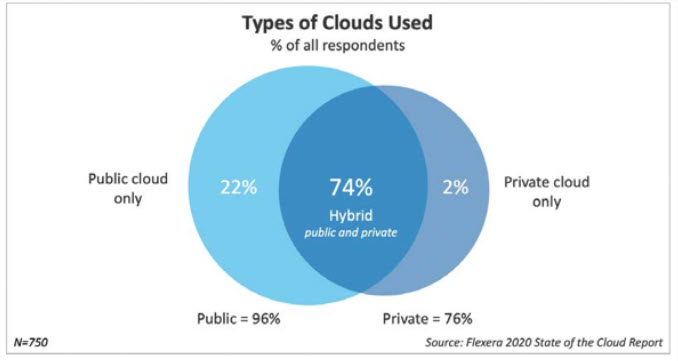 Verso il multicloud (fonte: Flexera 2020)